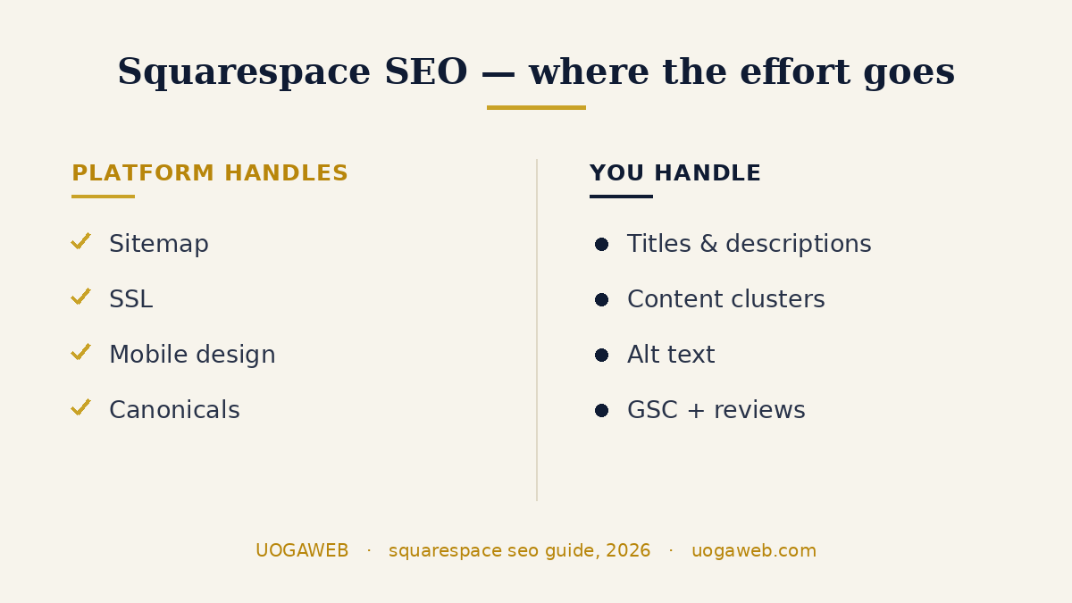 Squarespace SEO checklist showing what the platform handles automatically — sitemap, SSL, mobile design, canonicals — versus what site owners still have to do — titles, descriptions, content, alt text, Google Search Console and reviews
