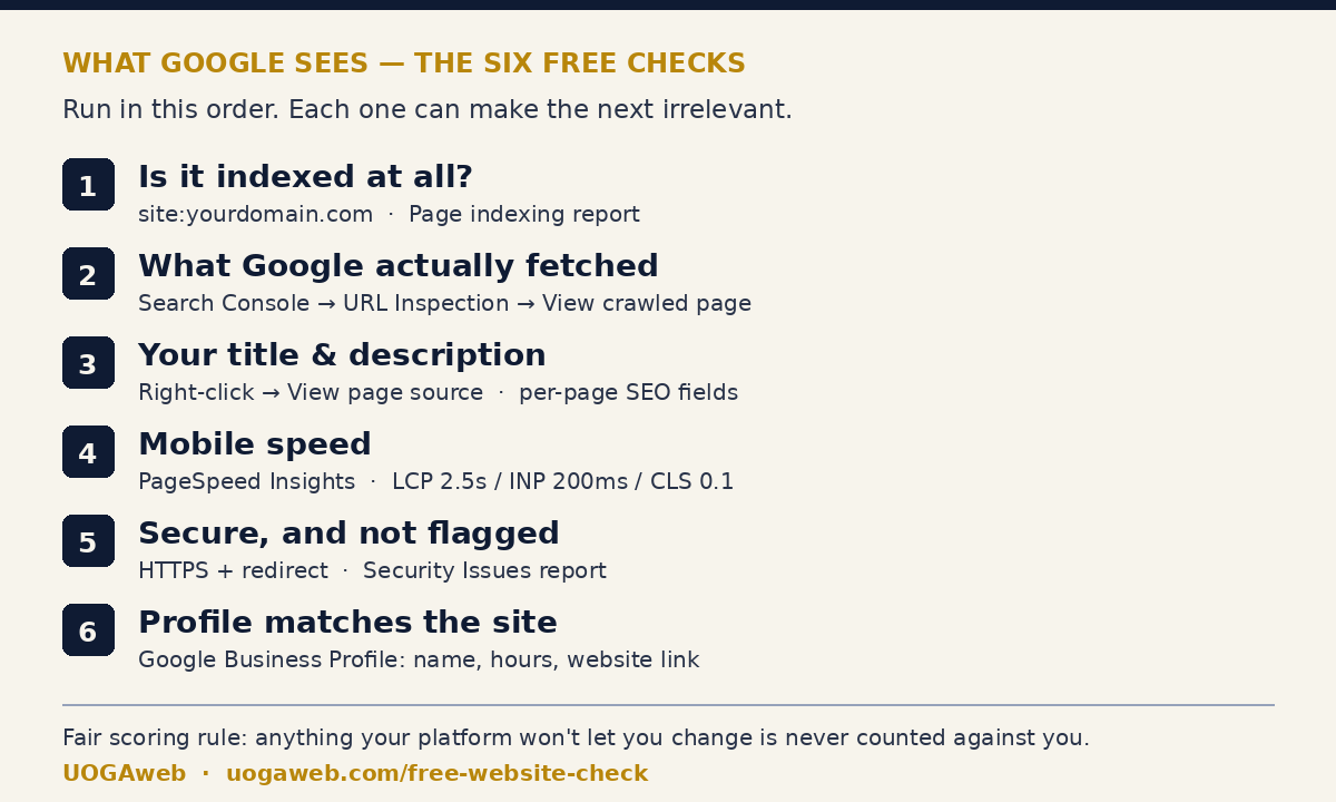 The six free checks that show what Google sees on your website — index status, URL Inspection, title and description, mobile speed, HTTPS and security, and Google Business Profile match