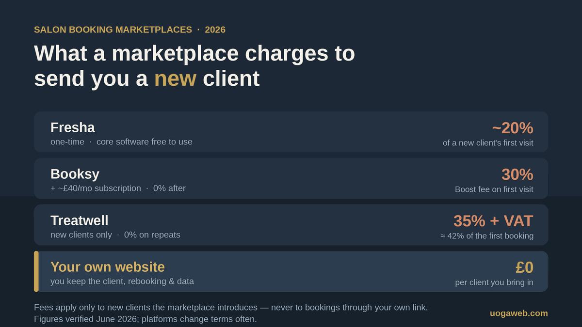 Salon booking marketplace fees compared in 2026 — Fresha 20%, Booksy 30%, Treatwell 35% plus VAT on a new client's first visit, versus no acquisition fee on clients you bring in through your own website