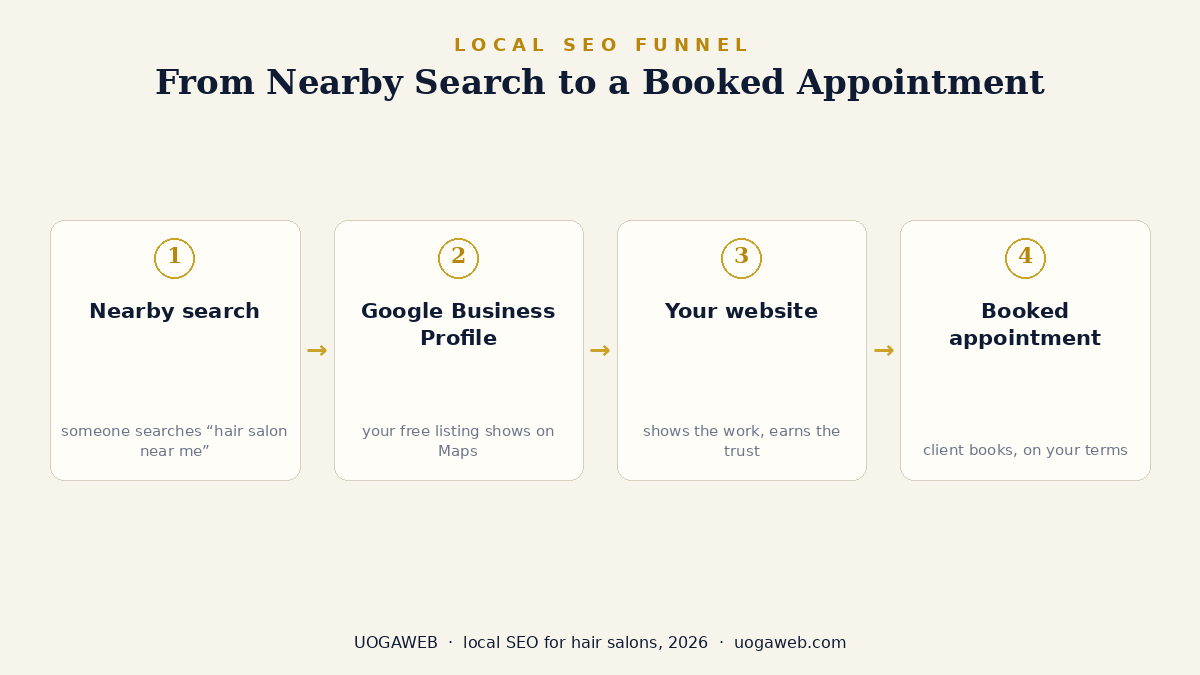 The local SEO funnel for a hair salon — nearby search leads to a Google Business Profile, which leads to your own website, which leads to a booked appointment