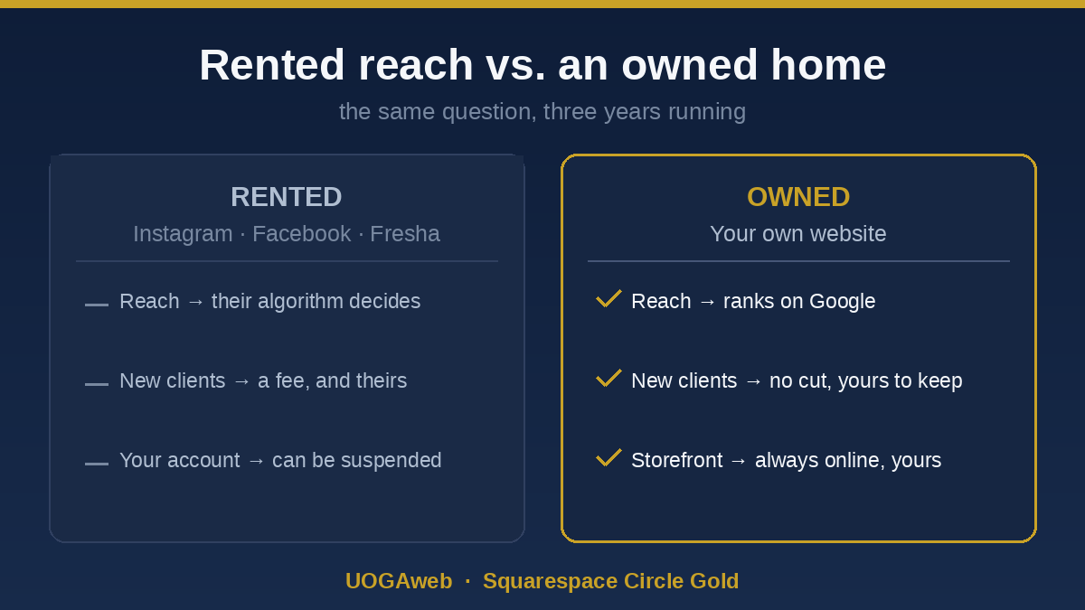 Rented reach versus an owned home for a hair salon — Instagram, Facebook and marketplaces control your reach, bookings and clients, while your own website keeps all three yours