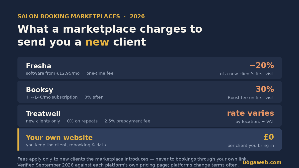 Comparison of what salon booking marketplaces charge to send a new client - Fresha around 20% of the first visit, Booksy at 30% Boost fee plus a monthly subscription, Treatwell a new client commission that varies by location plus VAT, your website