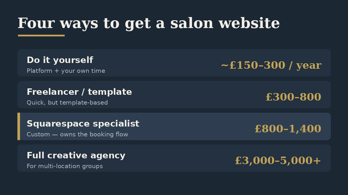 Four ways to get a hair salon website in the UK and what each costs: DIY around £150–300 a year, freelancer or template £300–800, Squarespace specialist £800–1,400, full creative agency £3,000–5,000+
