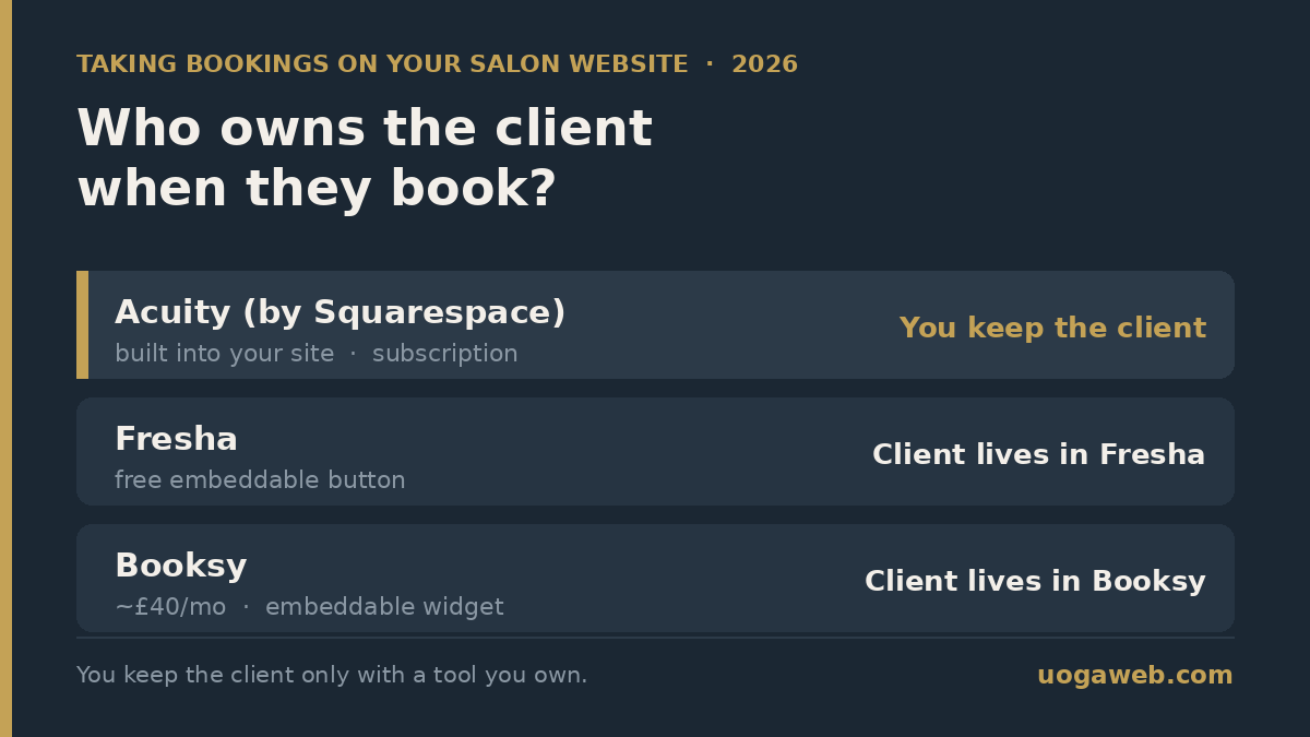 Salon website booking tools compared in 2026 — Acuity (built into your site, you own the client), Fresha (free embeddable button, client lives in Fresha), Booksy (subscription, embeddable widget)