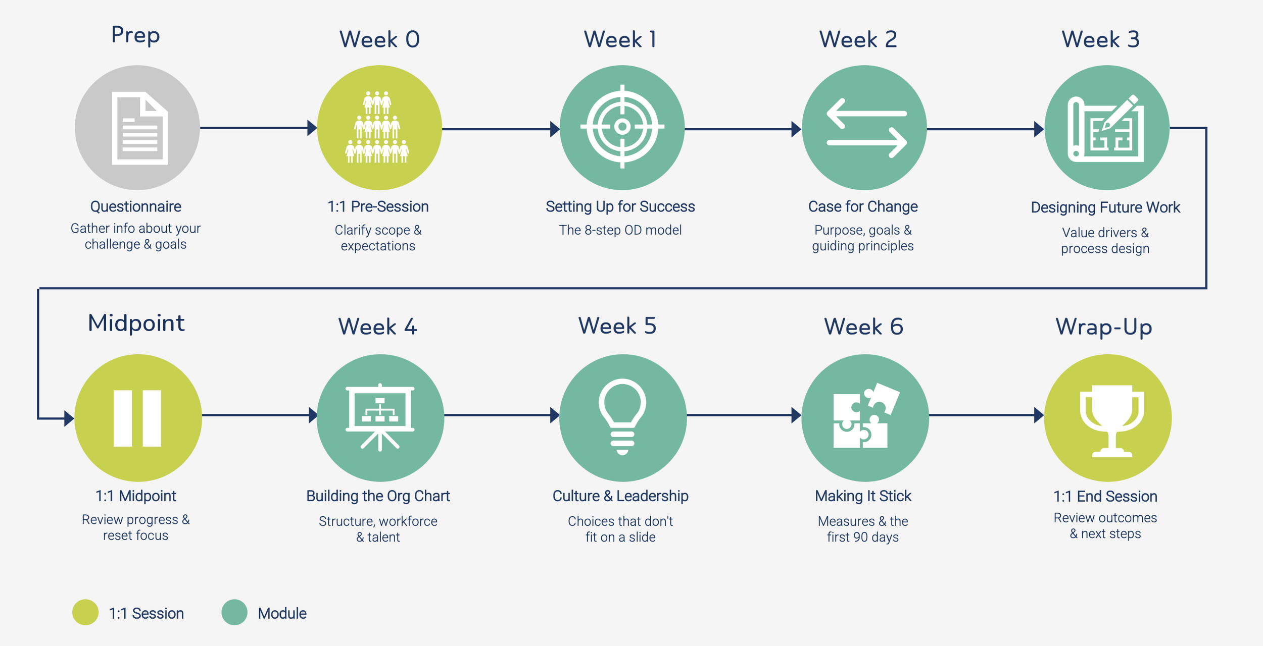 The ten-week OD School journey: pre-programme questionnaire, a 1:1 pre-session, modules 1 to 3, a 1:1 midpoint session, modules 4 to 6 and a 1:1 end session