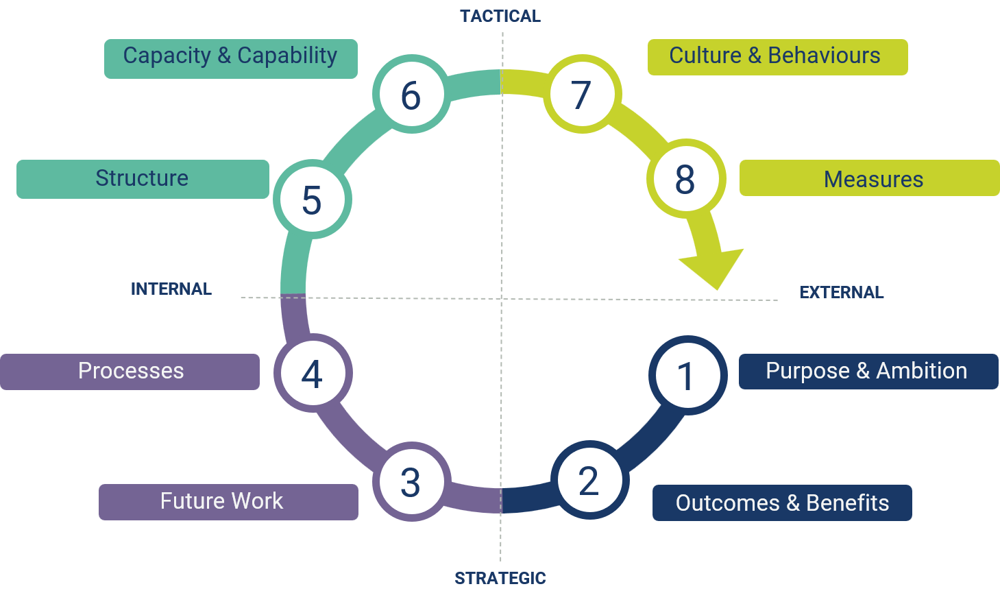 The Circle Line, an eight-step organisation design method: purpose and ambition, outcomes and benefits, future work, processes, structure, capacity and capability, culture and behaviours, measures