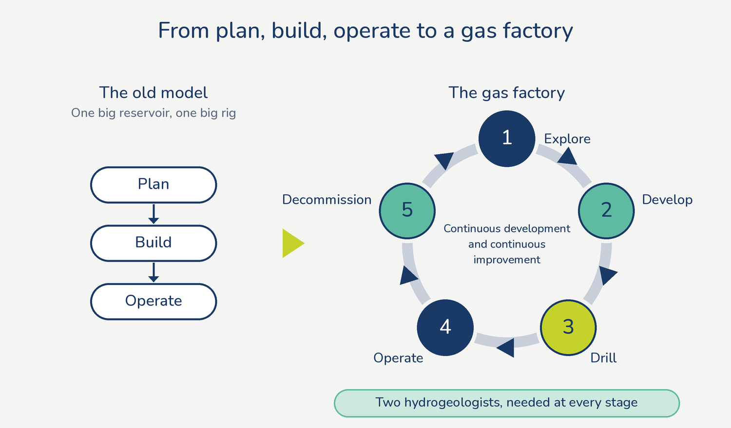 From plan, build, operate to a gas factory: the old one-off model beside a continuous loop of explore, develop, drill, operate and decommission, with two hydrogeologists needed at every stage