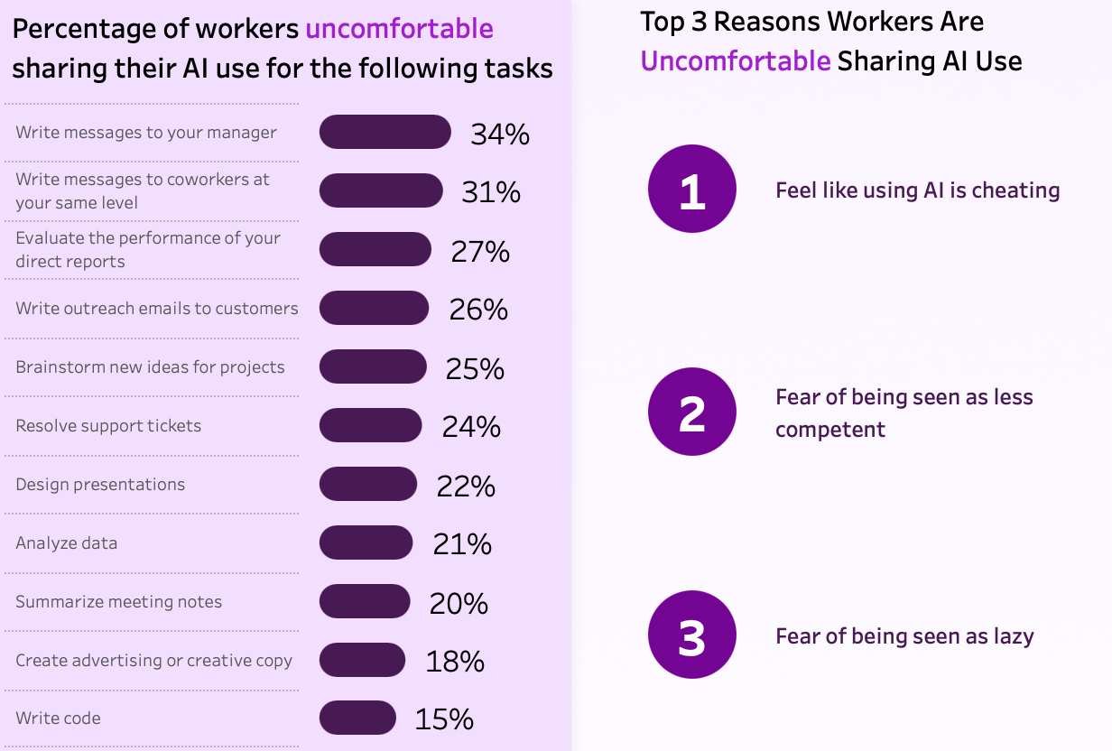 Navigating AI in the Workplace: Insights from Slack’s Fall 2024 Workforce Index