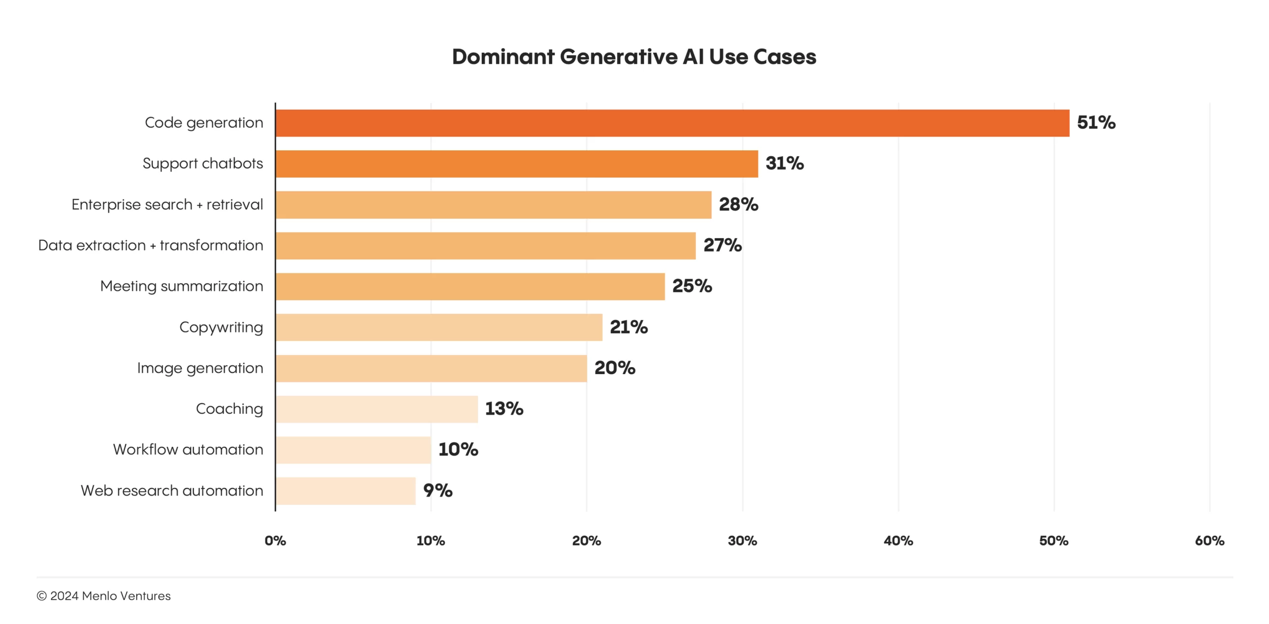 The State of Generative AI in the Enterprise