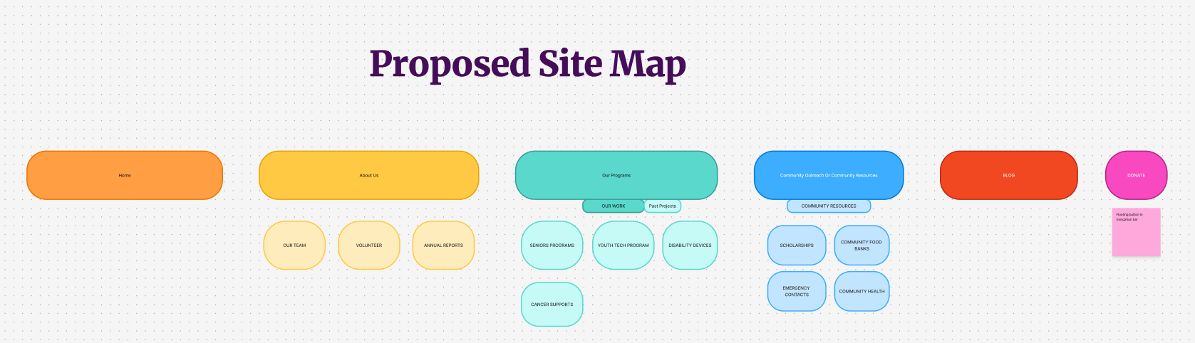 Revised information architecture separating programs, community resources, and organizational information.