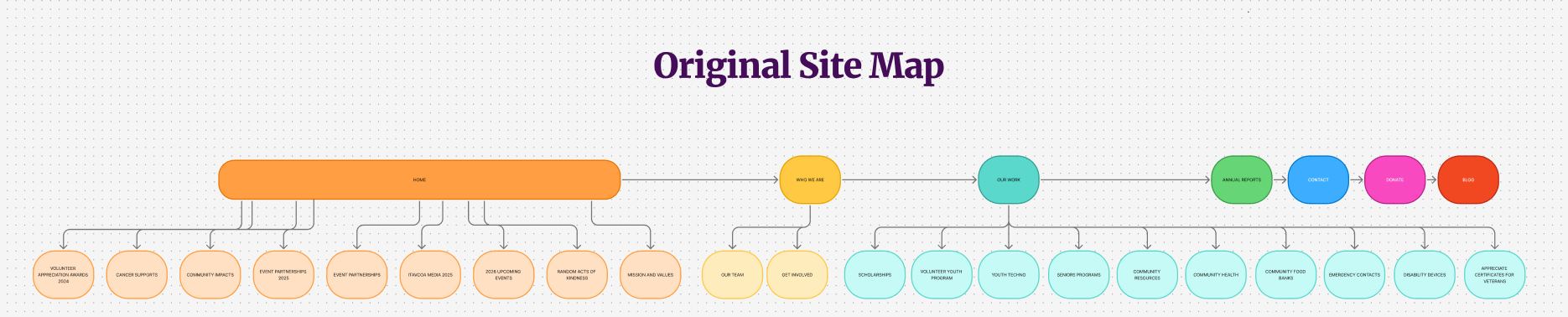 Original website structure showing the distribution of pages and content.