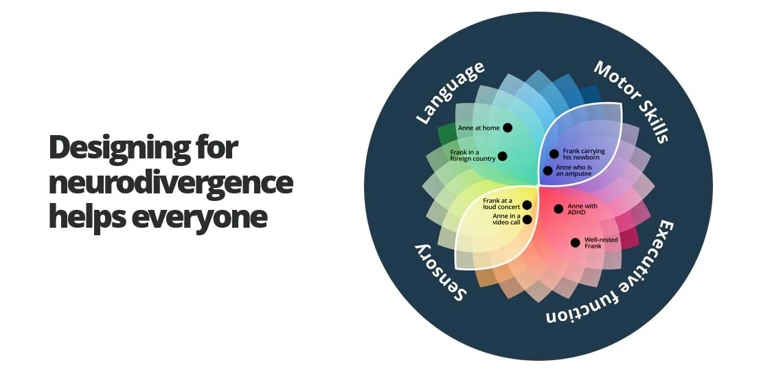 Designing for neurodivergence helps everyone- a color wheel showing differing levels of abilities in language, motor, senses, and executive function