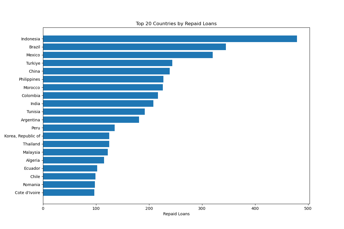 Top_countries_repaid.png