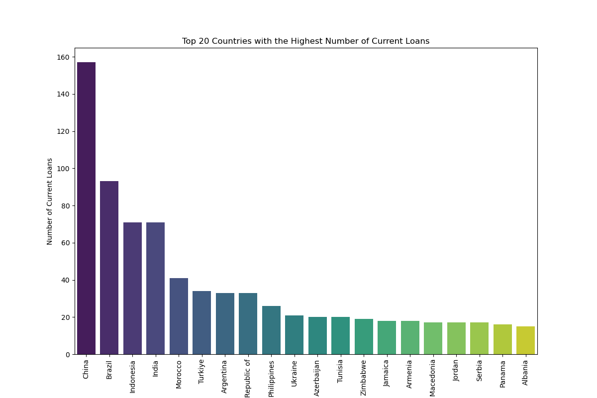 Top_current_loans.png