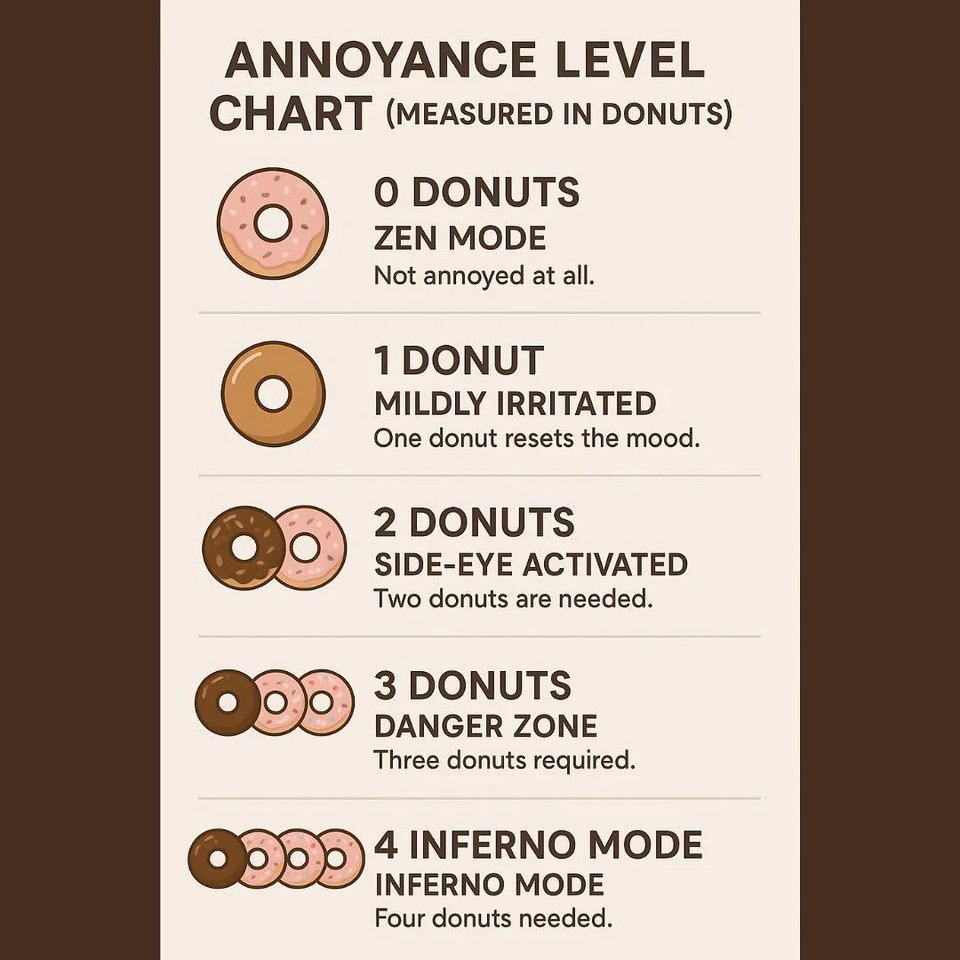 While on vacation, I made an annoyance chart for my friends based on the number of donuts needed to bring me back into balance. Thought this was a useful and important chart to share with the world.