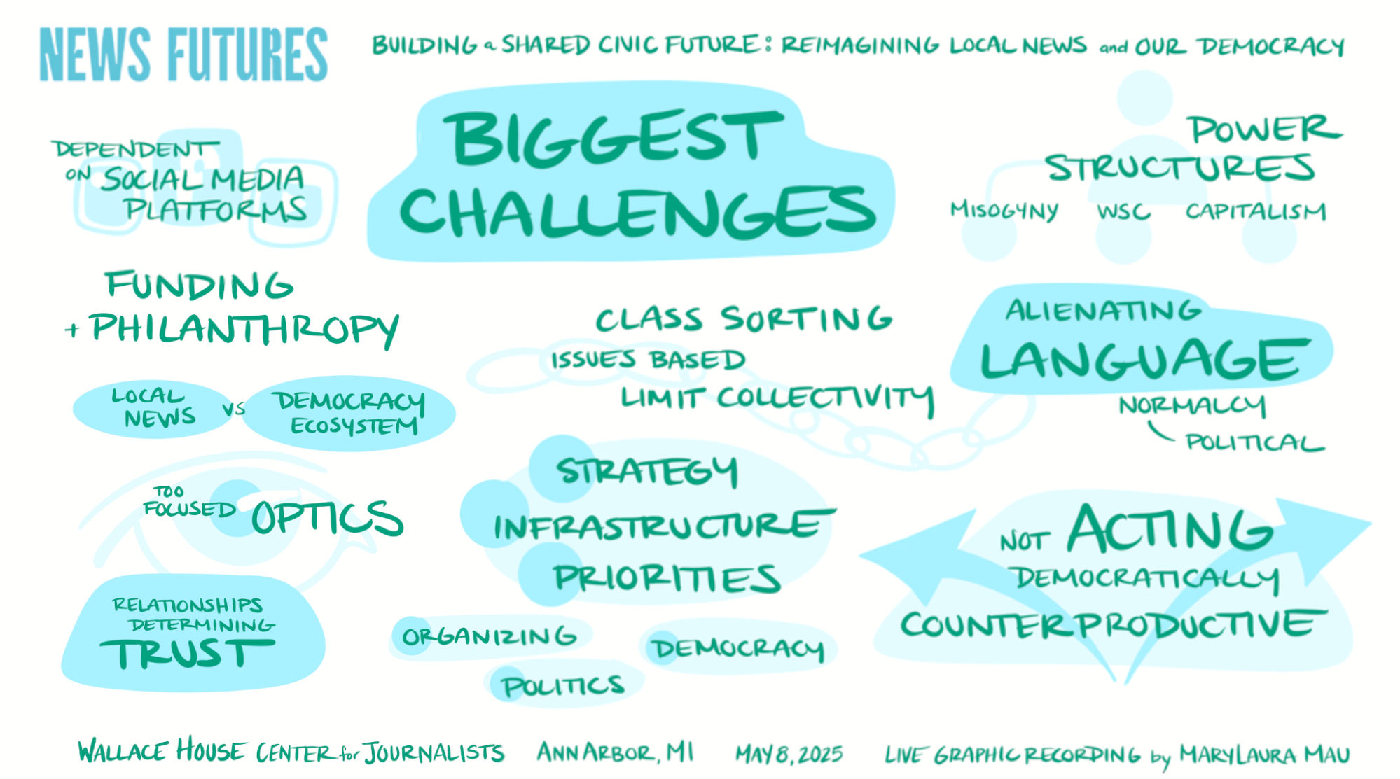 Graphic recording of challenges in local news including social media dependence, funding issues, power structures, class sorting, and trust.