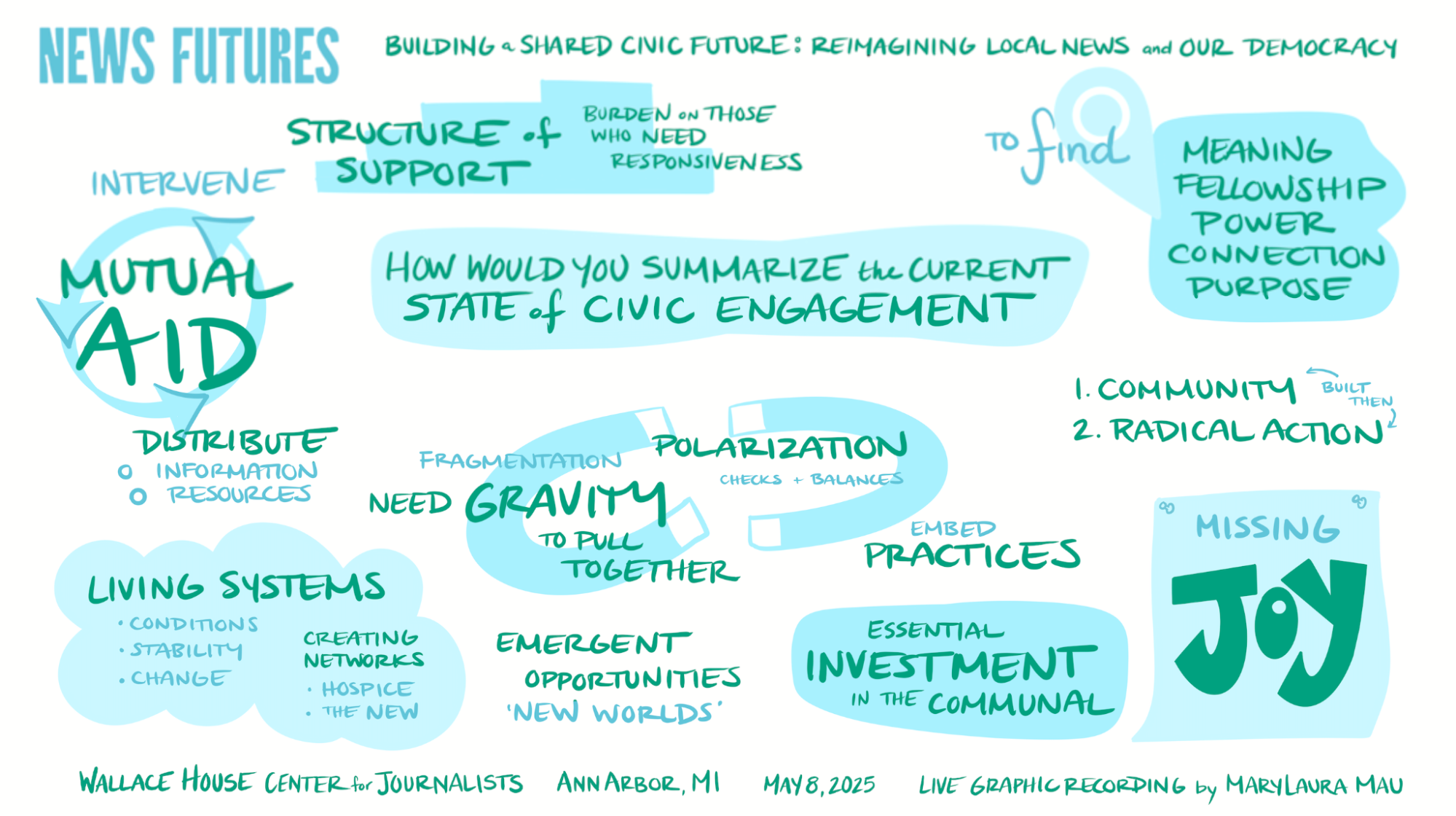 Graphic recording on civic engagement showing mutual aid, polarization, fragmentation, and need for community investment, connection, and joy.