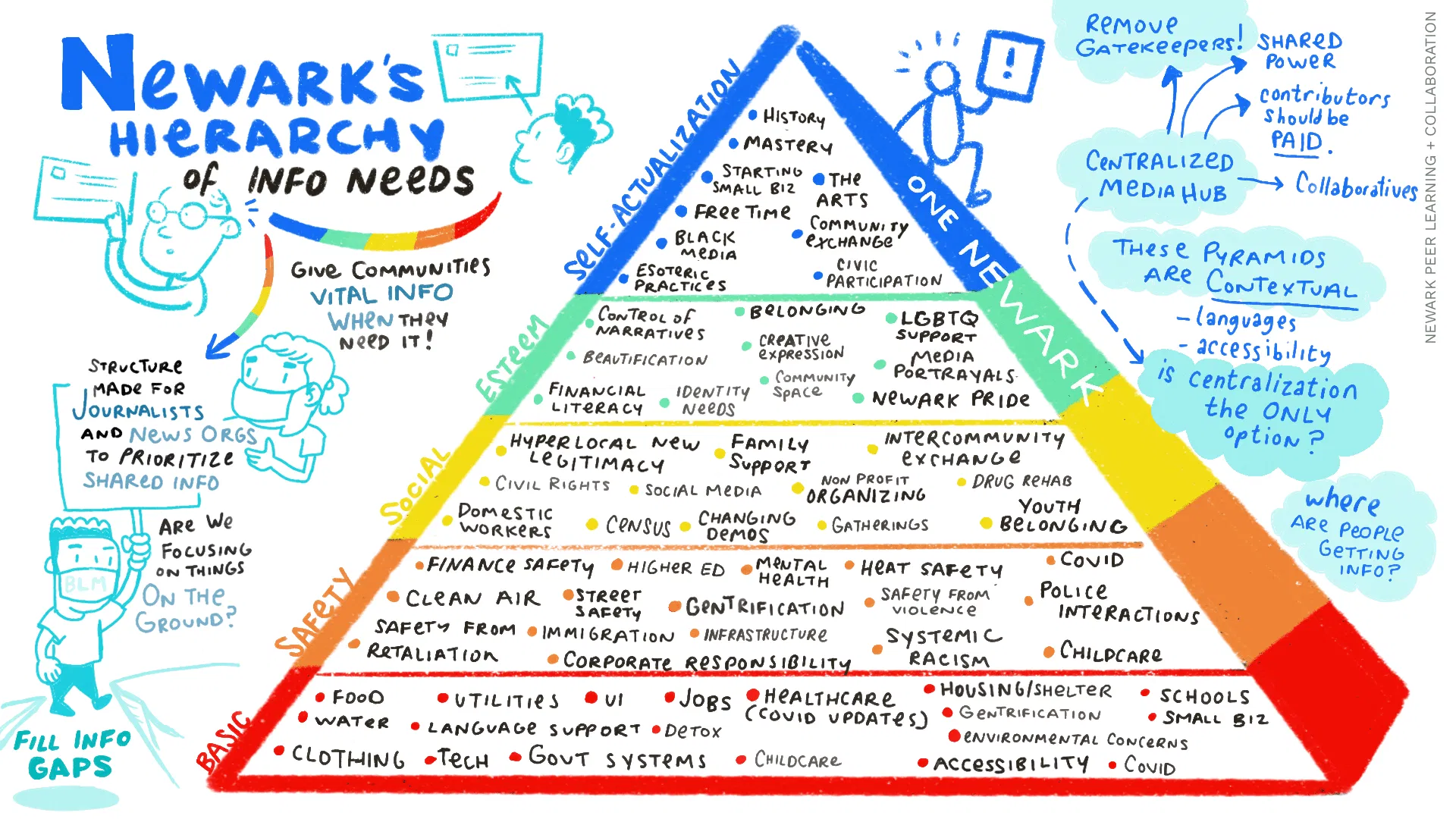 Illustrated “Newark’s Hierarchy of Info Needs” showing layered needs from basic services to belonging, identity, and civic participation.