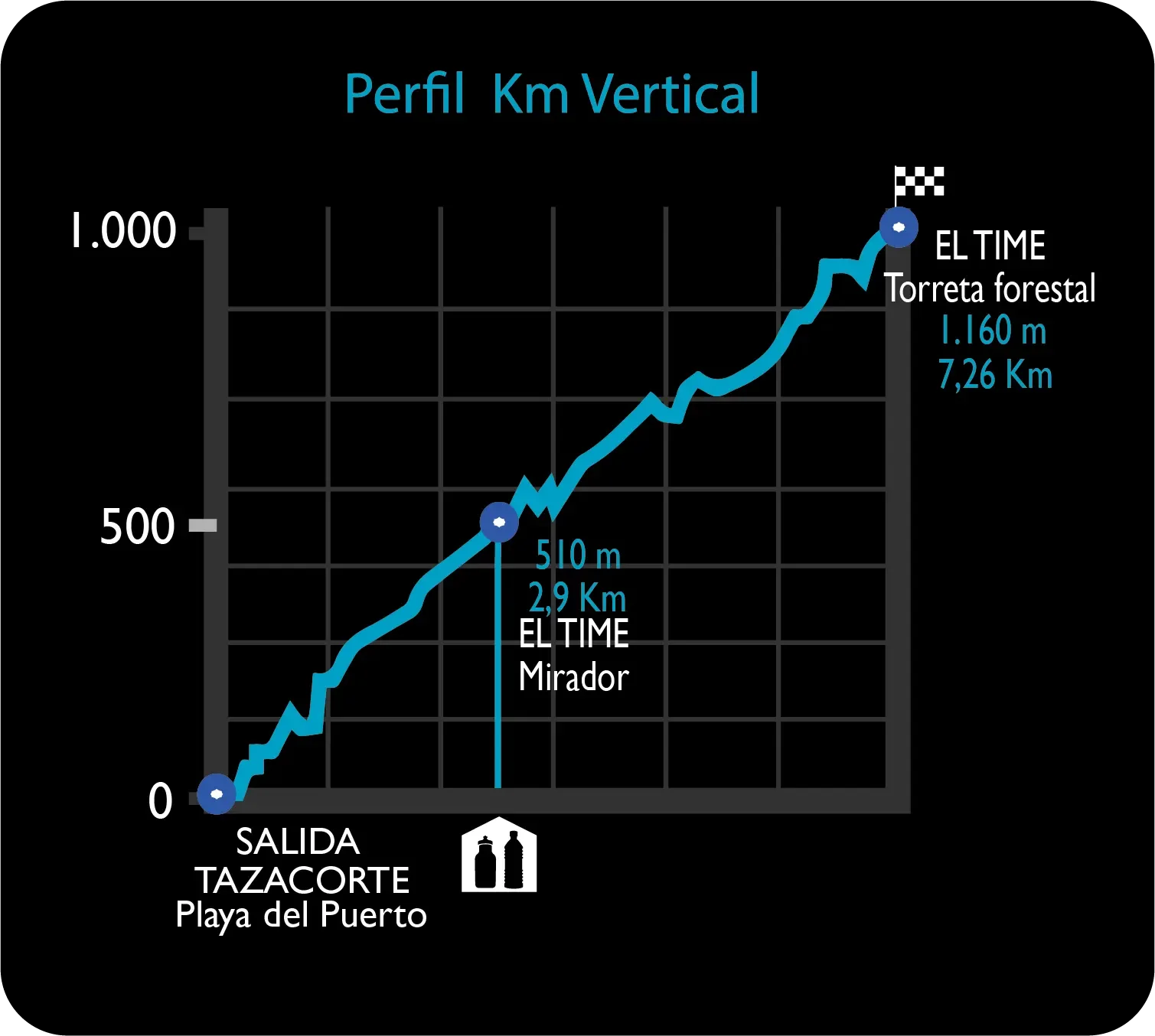 Perfil del Kilómetro Vertical de Transvulcania 2026 con salida en Puerto de Tazacorte, avituallamiento en El Time y meta en la Torre Forestal
