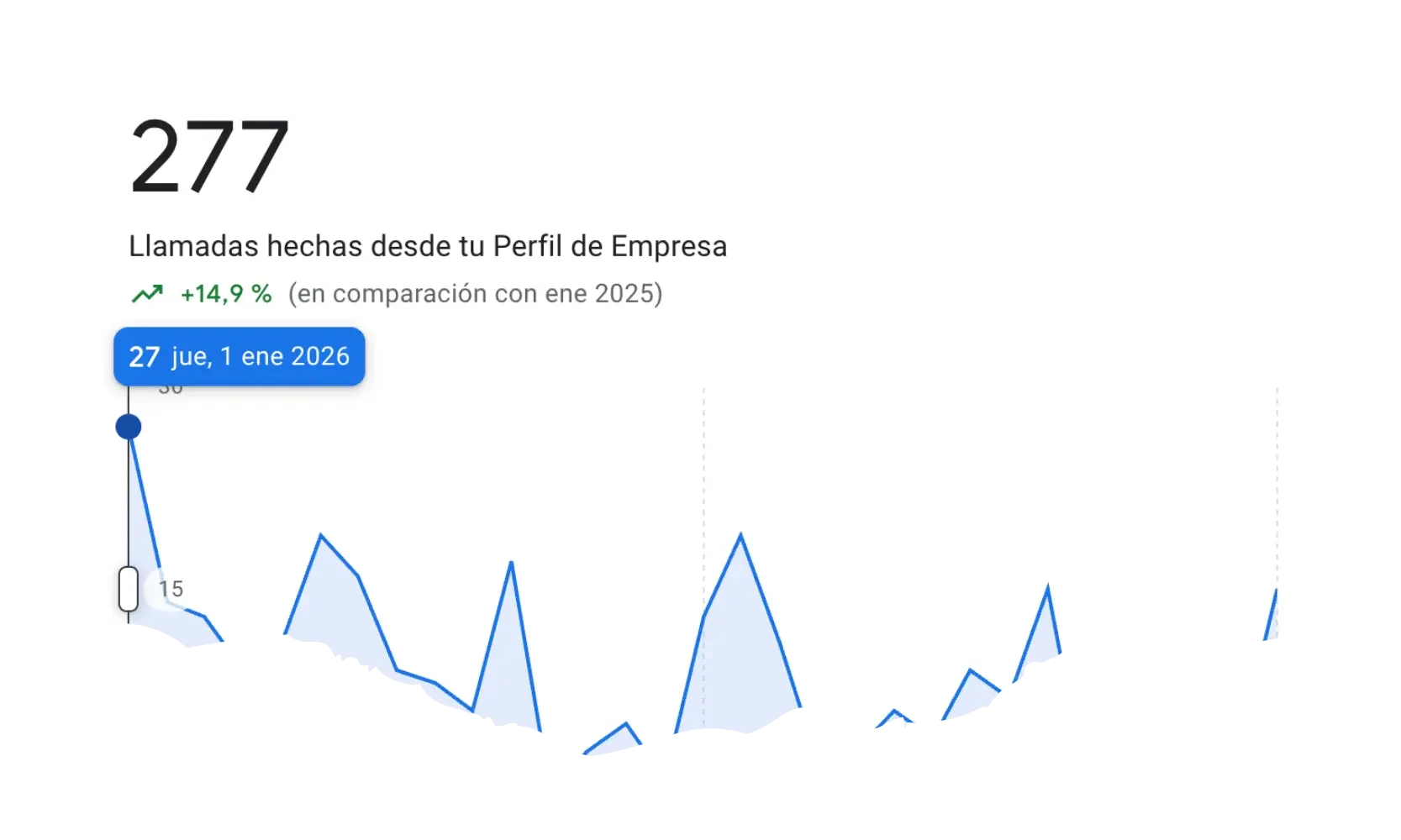 Estadísticas de llamadas, clics y acciones desde Google Business Profile en el rendimiento de la ficha