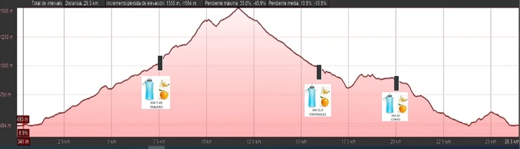 Perfil del recorrido de la Circular Extrema Villa de Moya 2026 con desniveles y pendiente del trazado