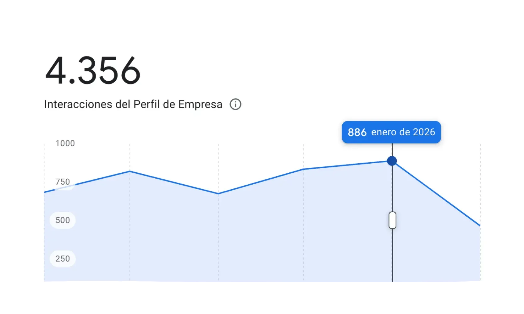 Evolución de reseñas e interacciones en Google Business Profile para medir reputación del negocio