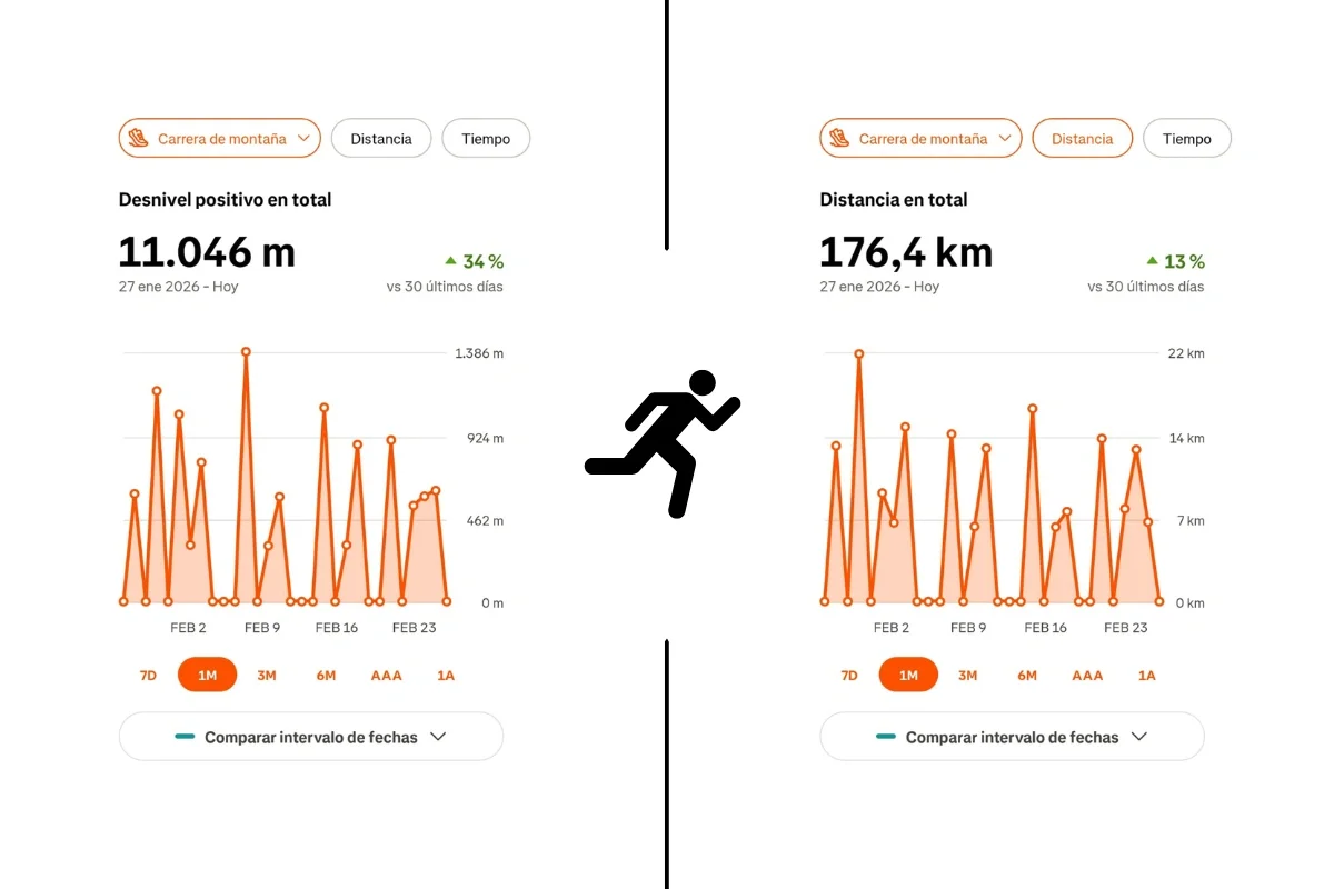 Estadísticas de running de Raúl Ramírez en los últimos 30 días: 176,4 km y 11.046 m de desnivel positivo