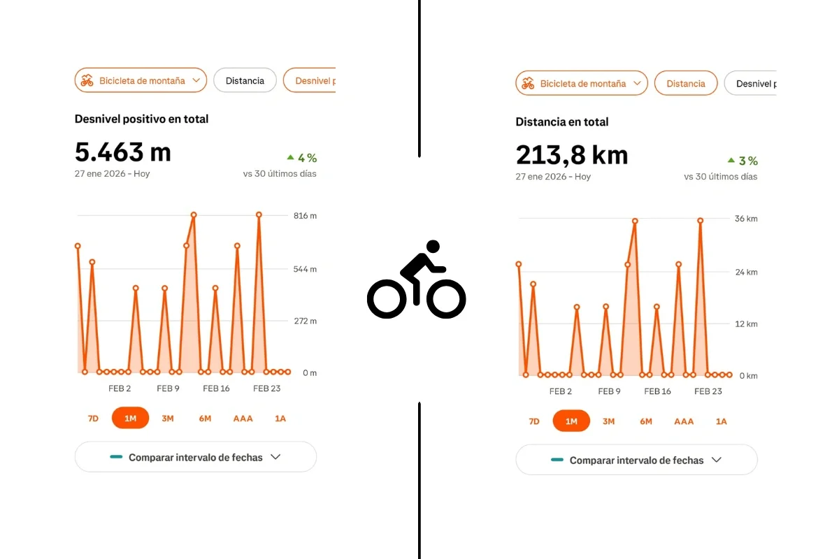 Estadísticas de ciclismo de Raúl Ramírez en los últimos 30 días: 213,8 km y 5.463 m de desnivel positivo