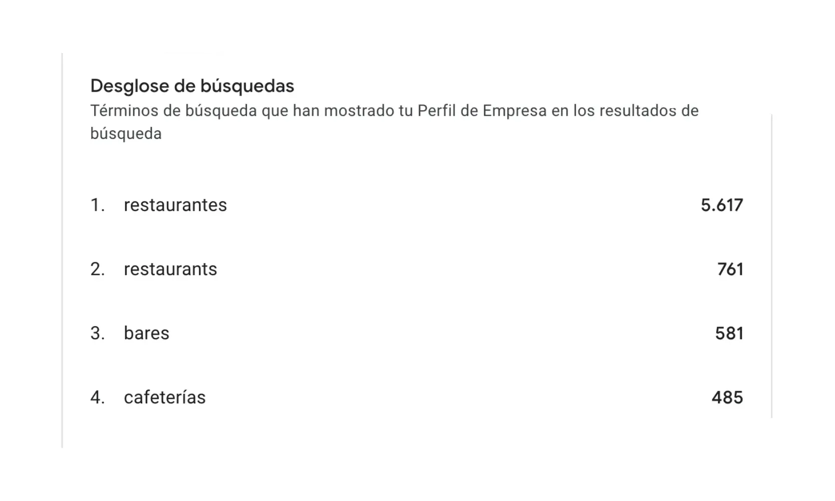 Búsquedas y palabras clave que activan la ficha del negocio en Google Maps (rendimiento GBP)