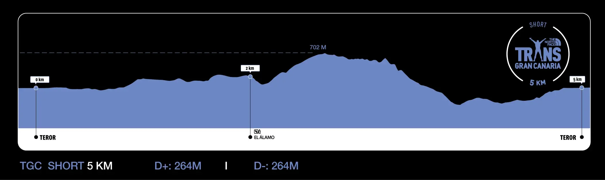Perfil del recorrido de la Transgrancanaria Short 5K 2026 en Teror con desnivel positivo y negativo
