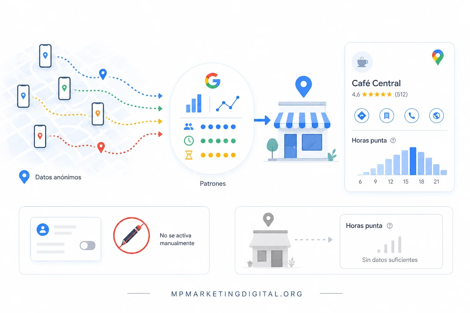 Representación visual de cómo Google calcula las horas punta de un negocio a partir de datos agregados y anónimos de ubicación