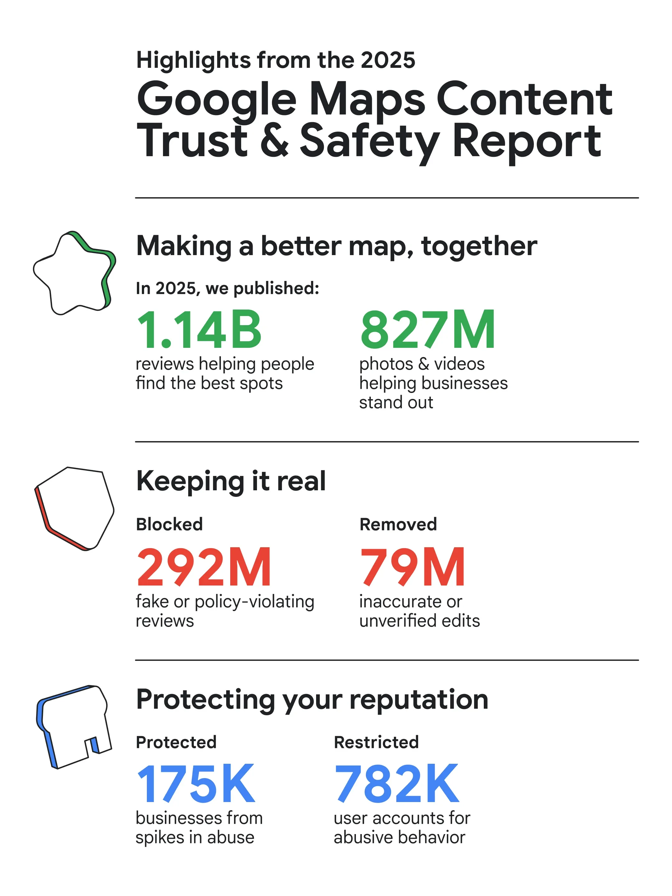 Resumen del informe de confianza y seguridad de Google Maps 2025 sobre protección de contenido y reseñas