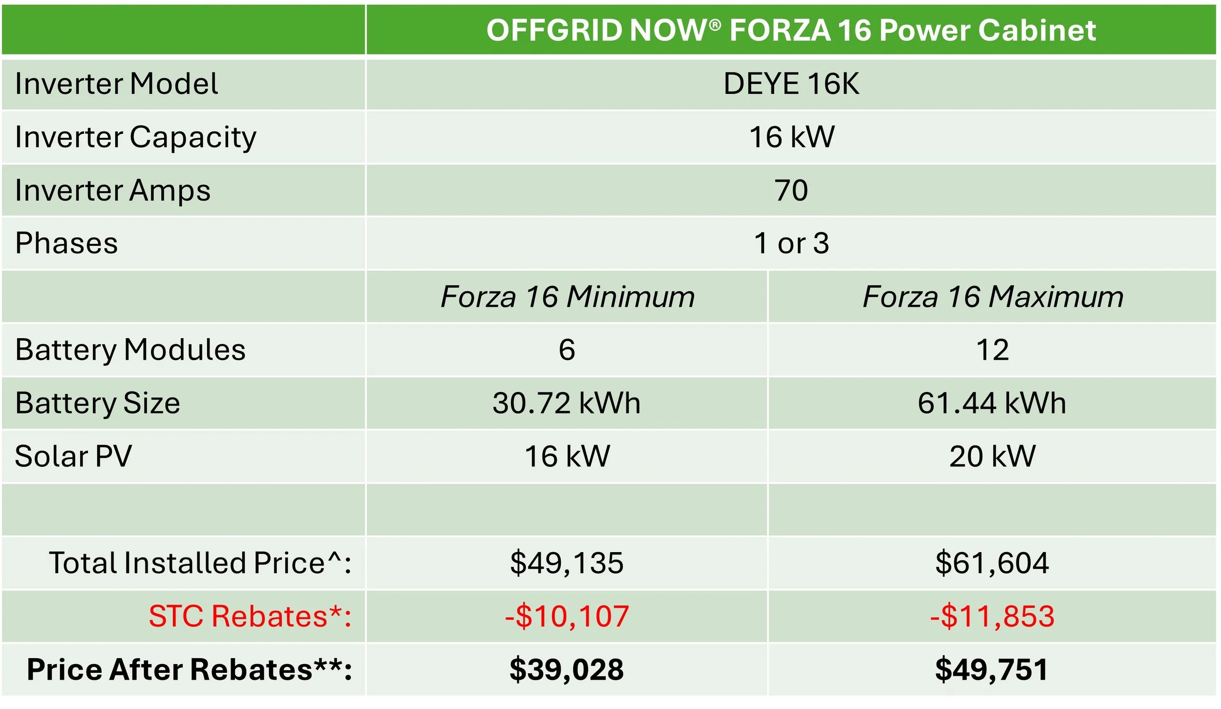Comparison table of OffGrid Now FORZA 16 Power Cabinet inverter models, detailing specifications, costs, and rebates.