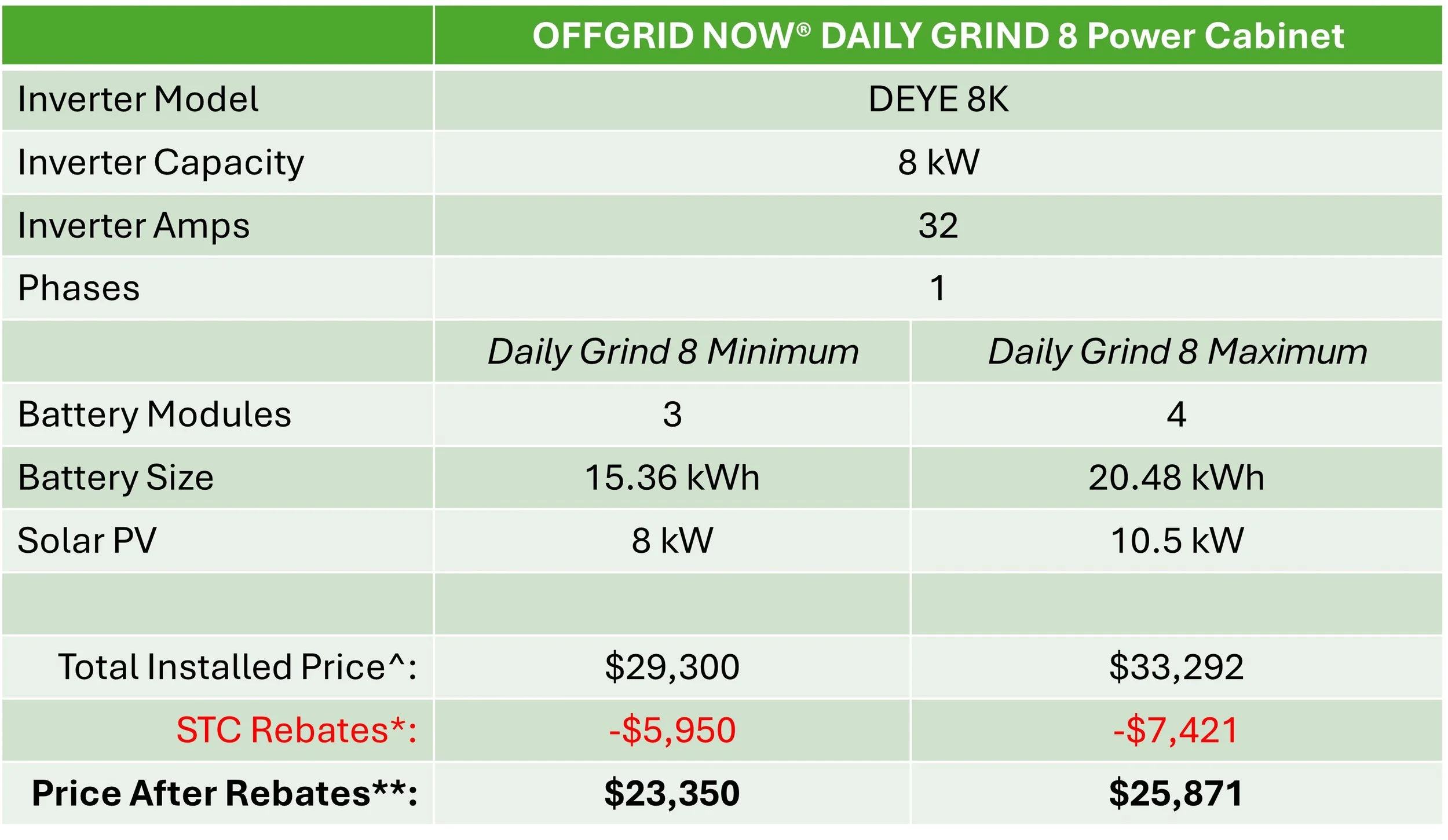 Product comparison chart for OFFGRID NOW Daily Grind 8 Power Cabinet, showing inverter model DEYE 8K, inverter capacity of 8 kW, 32 amps, and 1 phase. Details include battery modules ranging from 3 to 4, battery size from 15.36 to 20.48 kWh, solar PV from 8 to 10.5 kW, total installed price from $29,300 to $33,292, STC rebates from -$5,950 to -$7,421, and price after rebates from $23,350 to $25,871.