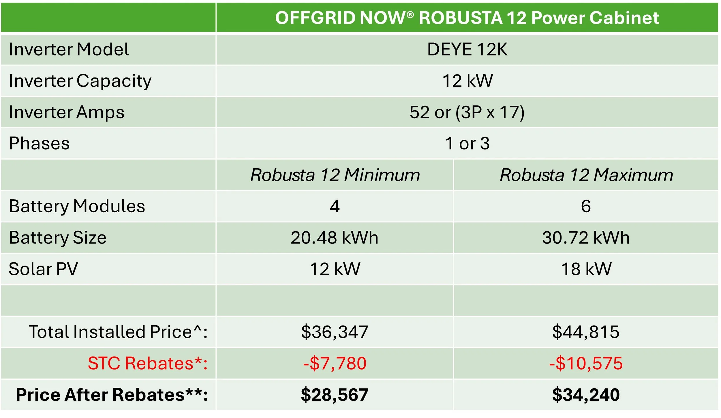 Comparison table of two OFFGRID NOW® ROBUSTA 12 Power Cabinet models, showing inverter model, capacity, amps, phases, battery modules, size, solar PV, total price, rebates, and final price.