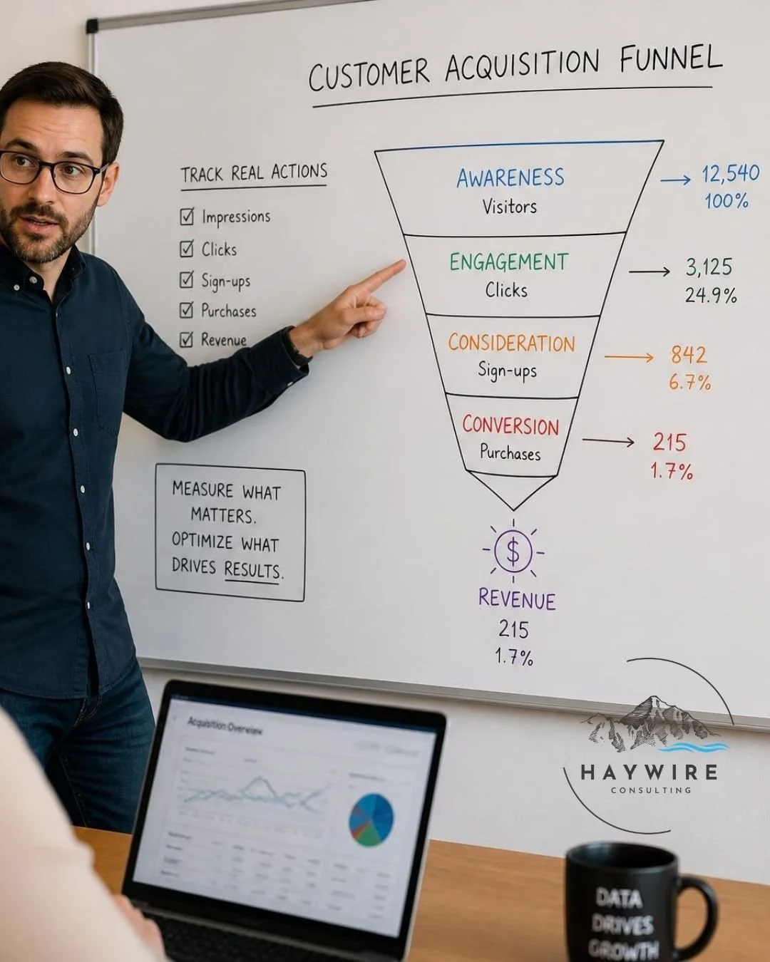 A digital strategist pointing to a customer acquisition funnel diagram on a whiteboard that outlines metrics from awareness and engagement down to revenue.
