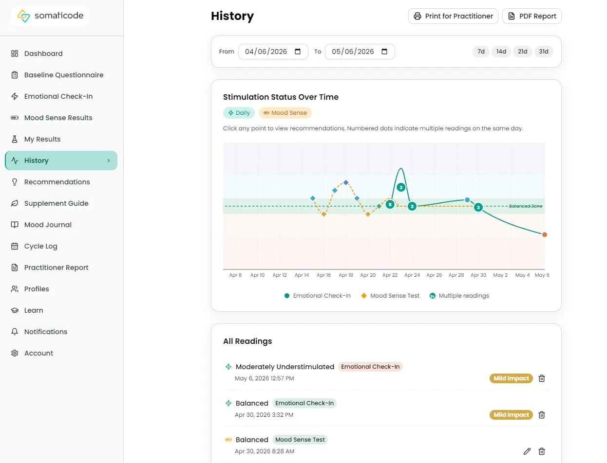 Screenshot of a mood tracking application with a history graph showing emotional check-ins, mood sense tests, and mood readings. The left sidebar contains menu options including Dashboard, Baseline Questionnaire, Emotional Check-In, Mood Sense Results, My Results, History, Recommendations, Supplement Guide, Mood Journal, Cycle Log, Practitioner Report, Profiles, Learn, Notifications, and Account.