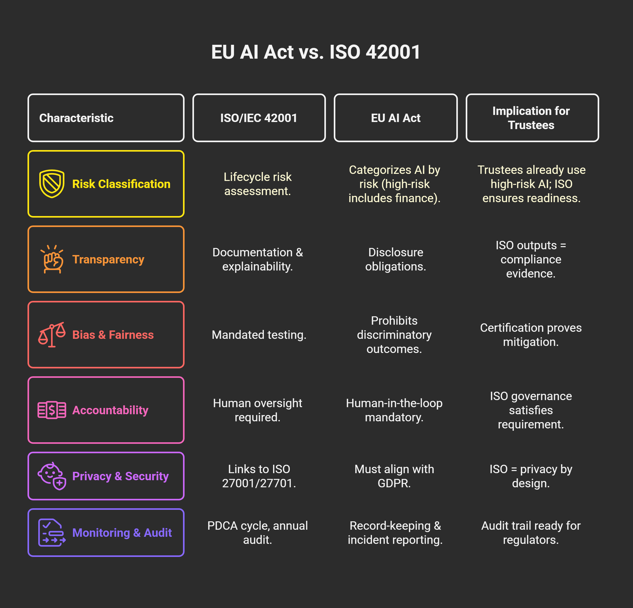 ISO 42001 and the EU AI Act: A Dual Architecture