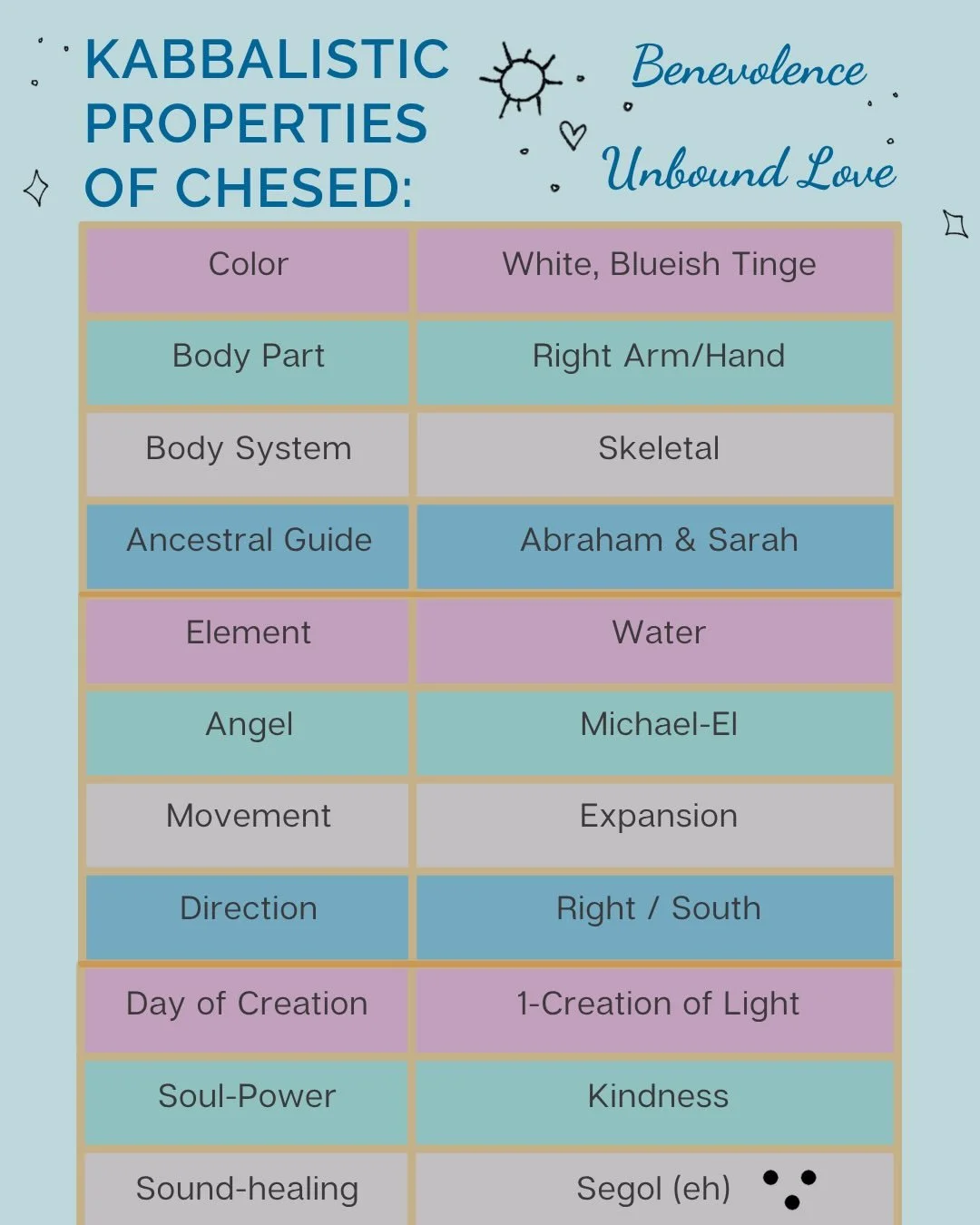 Olam Chesed Yibaneh :The World Was Created Through Love-&nbsp;(Psalm 89:3)

Join me on the path for the&nbsp;Radiant Body: Embodied Kabbalah Course: eight weeks of self-practice through the Kabbalistic Divine Energy Centers.

Within the week of Chese