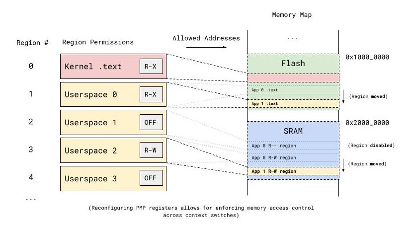   Diagram illustrating how the RISC-V PMP configuration is reconfigured on context switch. Since a different process's .text section and allowed SRAM regions will be used, PMP regions need to be shifted and even added/removed correspondingly.  