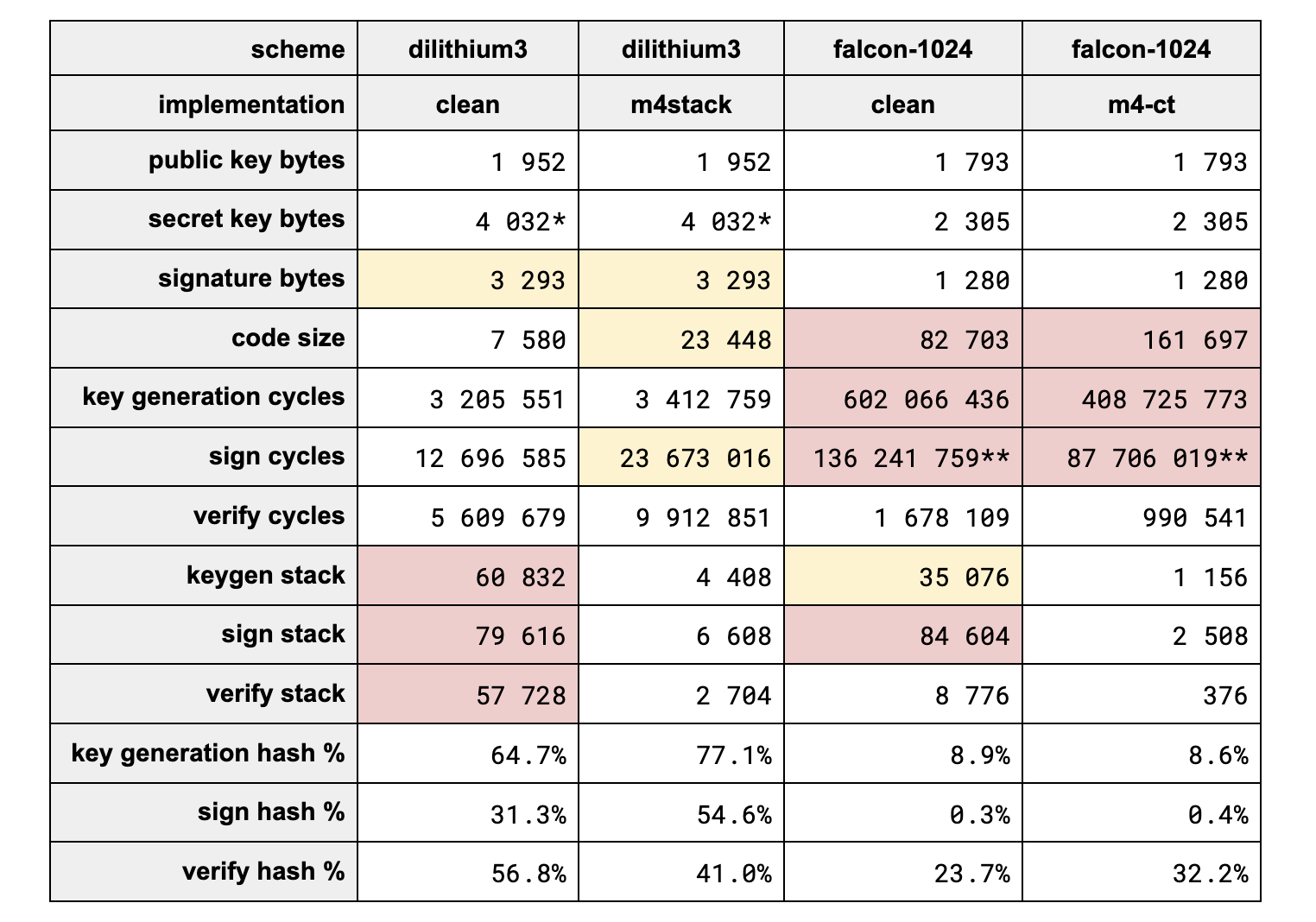   * Can also be stored as a 32-byte seed. ** Falcon signing is many times slower than this without floating-point instructions (this excellent and informative    blog post    from Bas Westerbaan at Cloudflare estimates about 20x slower).  