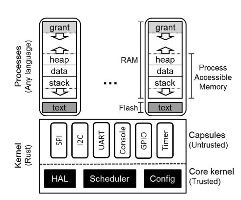  Diagram illustrating Tock's core architecture. Rather than maintain a global heap, Tock allocates an associated 