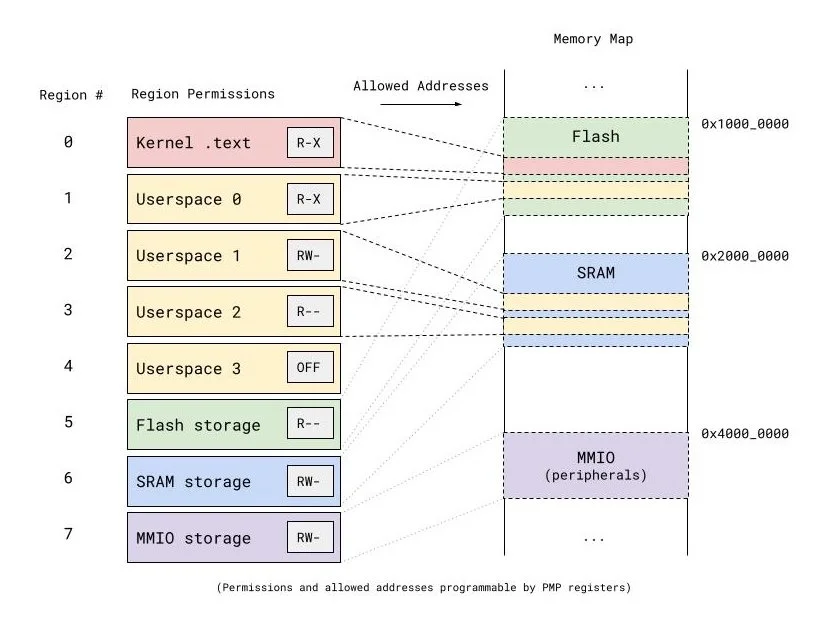   Diagram illustrating a RISC-V PMP configuration. Each PMP region is a contiguous range of memory addresses which can be configured as readable, writable, and/or executable. If a memory access by the processor falls outside of the policy set by these regions, the processor will fault.  