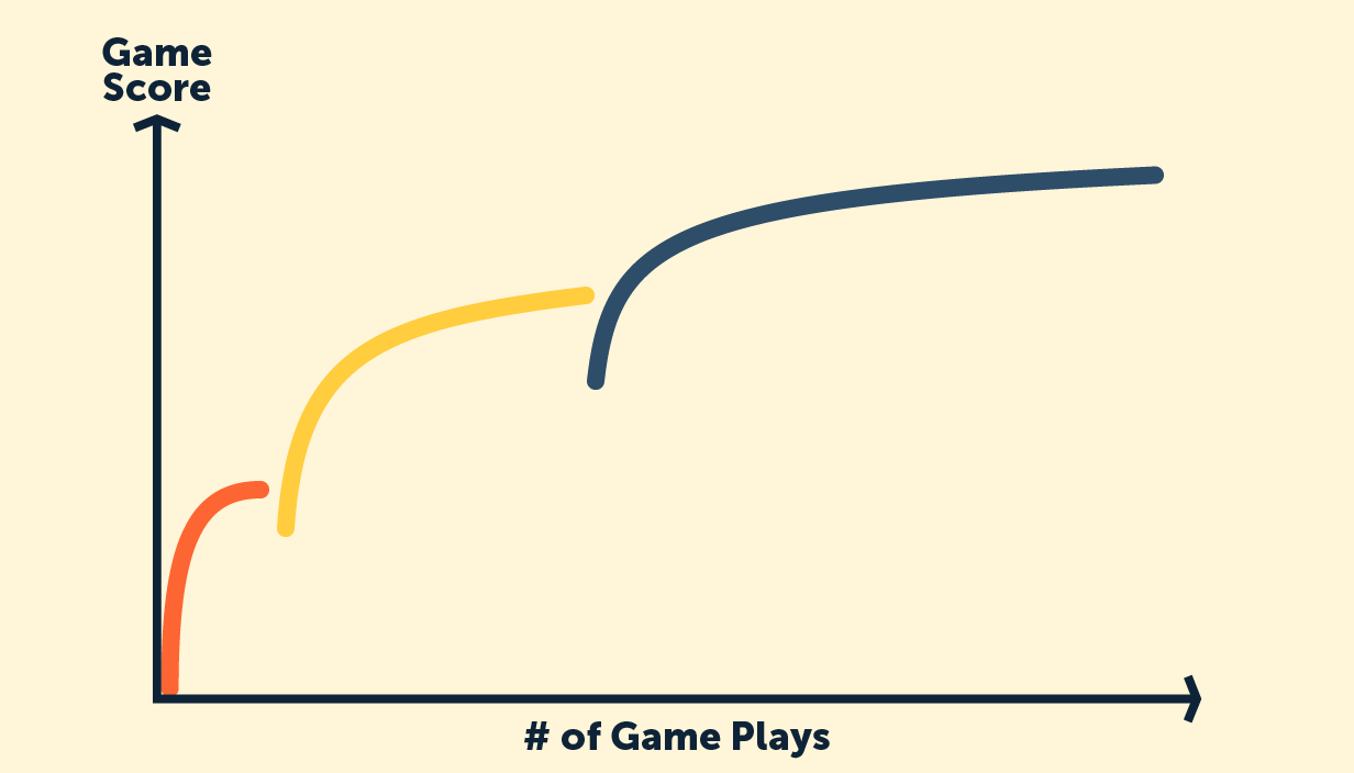 How to improve your scores: What Lumosity data teaches us about ...