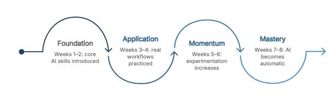 Eight-week AI training timeline for IP attorneys showing foundation, application, momentum, and mastery phases.