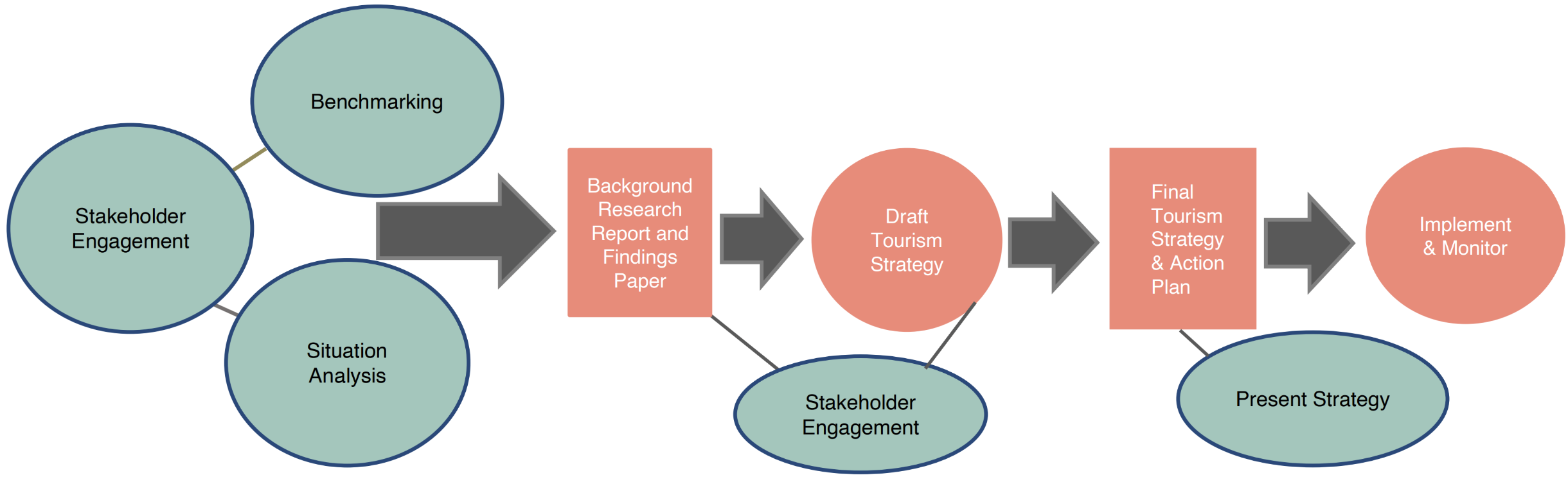 A flow chart of Tilma's process of strategy development
