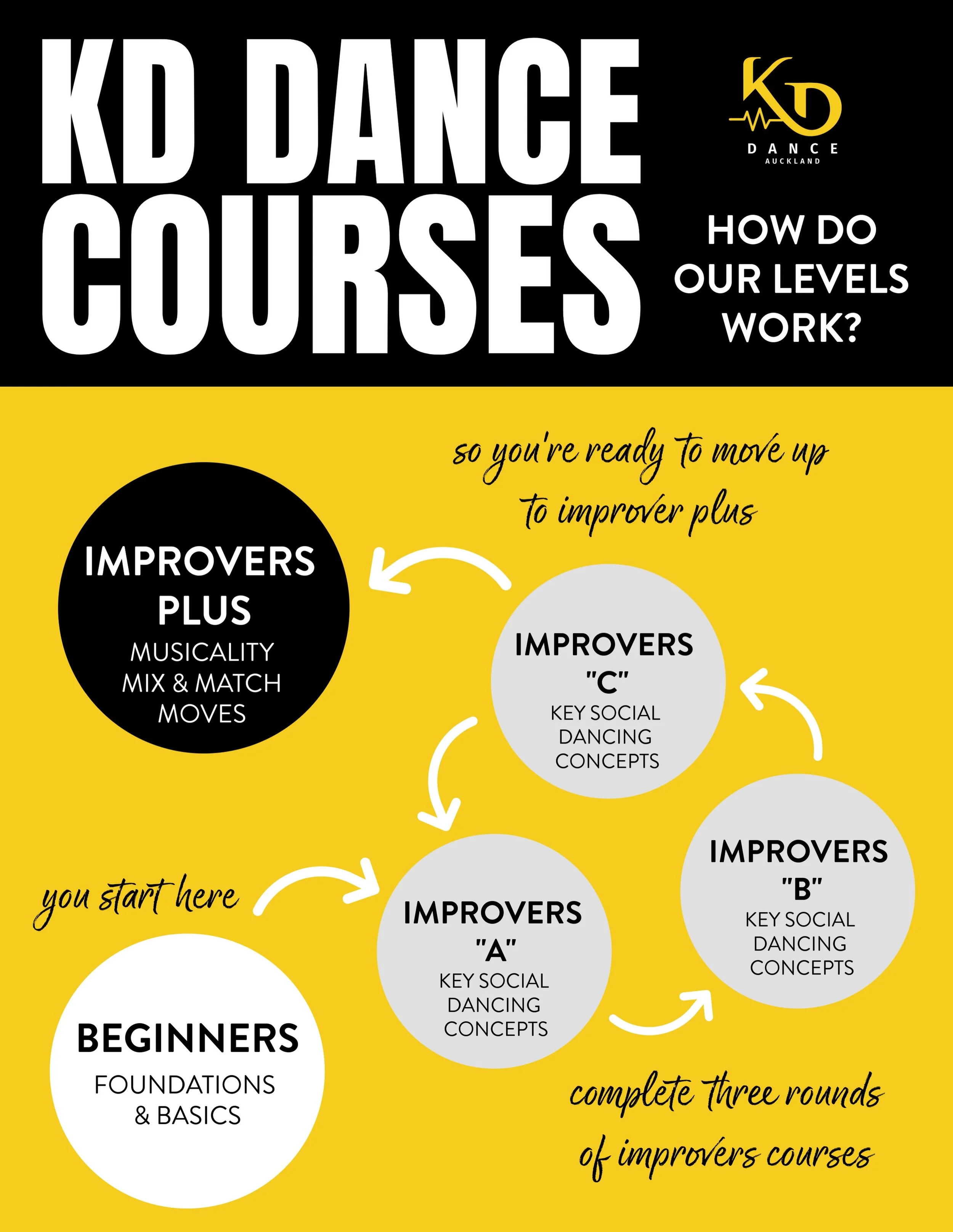 Curious about how the course levels at KD Dance work? 

Beginners level courses
- Focus: Foundations &amp; basics

Improver level courses
- Focus: Key social dancing concepts
- We have design 3-4 different improver courses for both salsa and bachata.