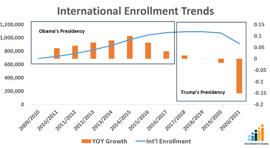 International Enrollment trends during Obama and Trump