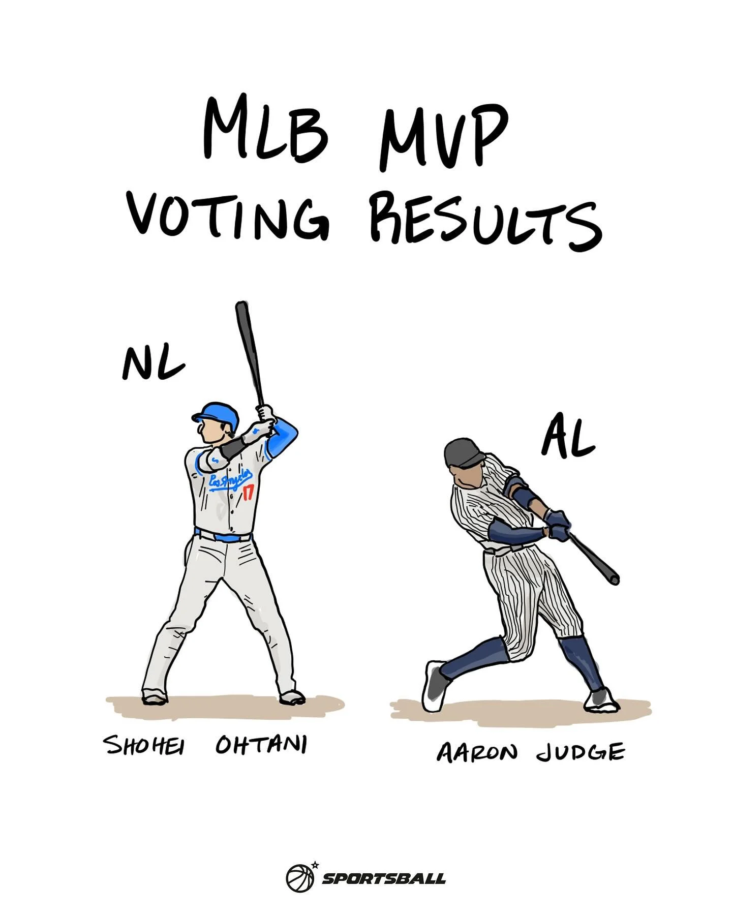 Shohei Ohtani and Aaron Judge are this years MLB MVPs ⚾️

MLB MVP voting uses a 10-spot ballot.

Every voter ranks ten players, and each spot is worth a set number of points:
1st = 14 points
2nd = 9
3rd = 8
4th = 7
5th = 6
6th = 5
7th = 4
8th = 3
9th