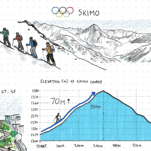Skimo Explained